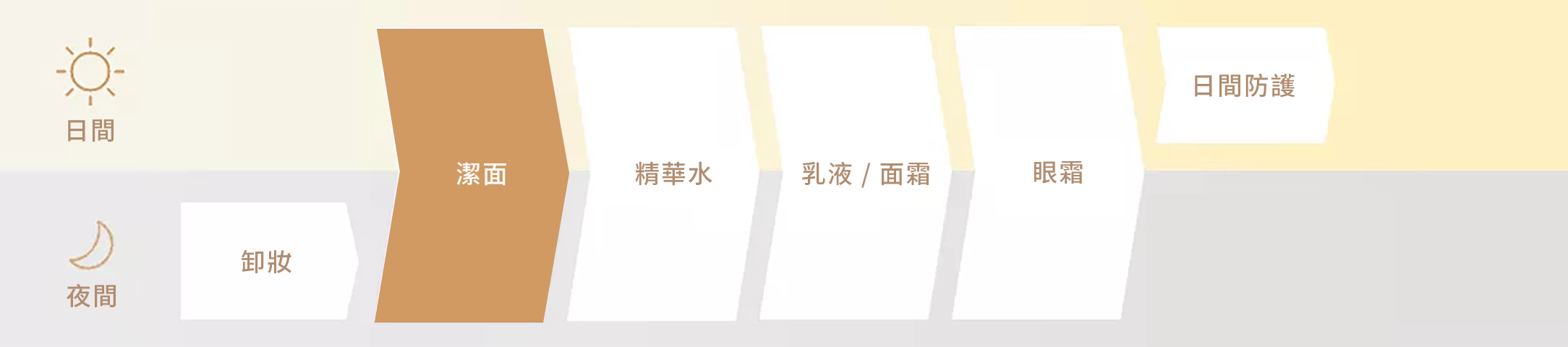 護膚程序