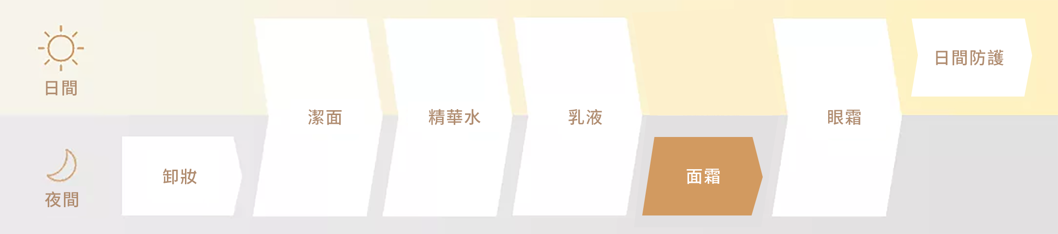 護膚程序