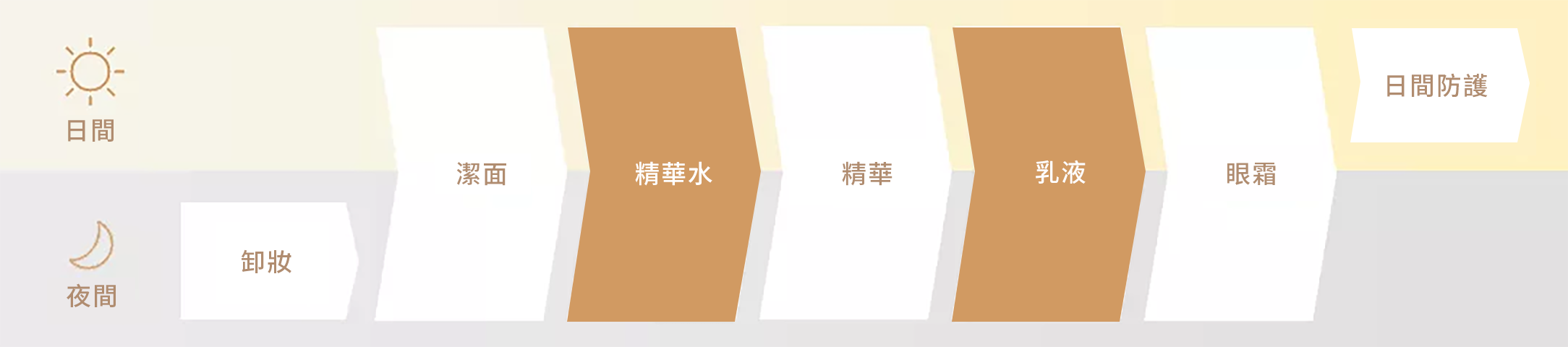 護膚程序