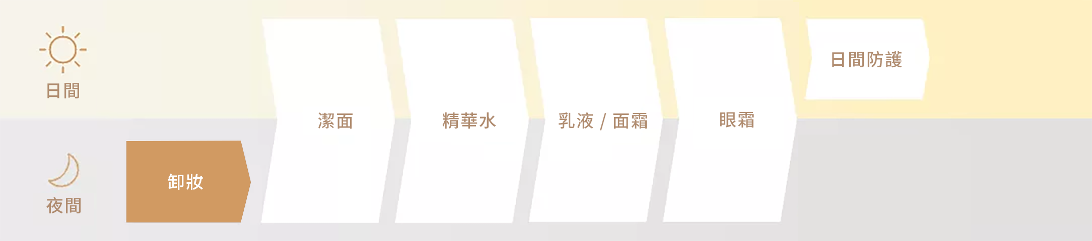 護膚程序
