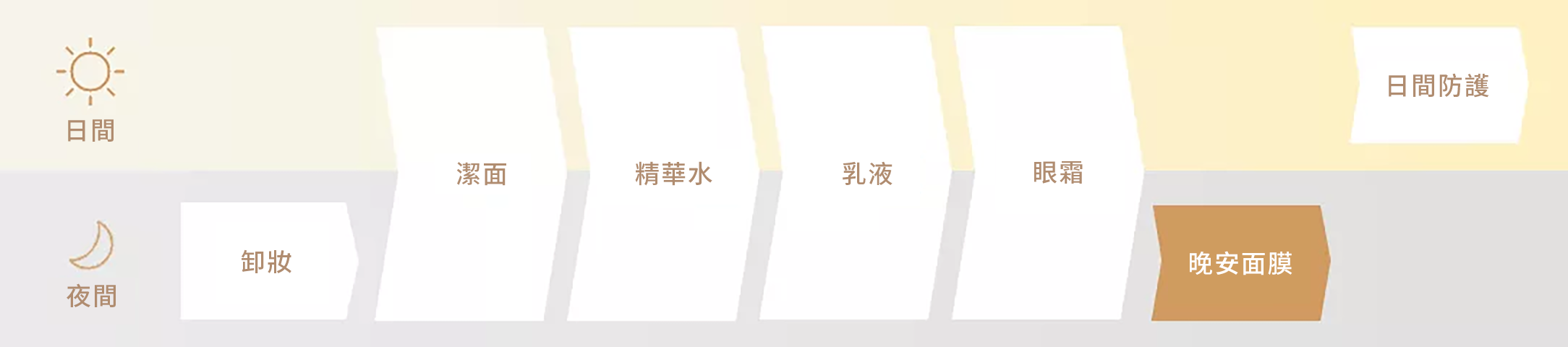 護膚程序